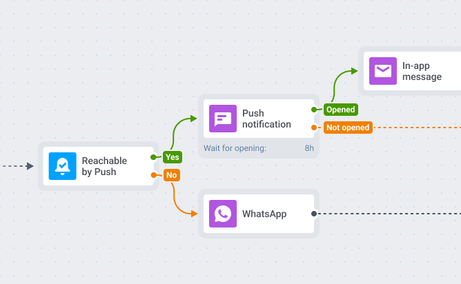 Omnichannel messaging in Pushwoosh.png